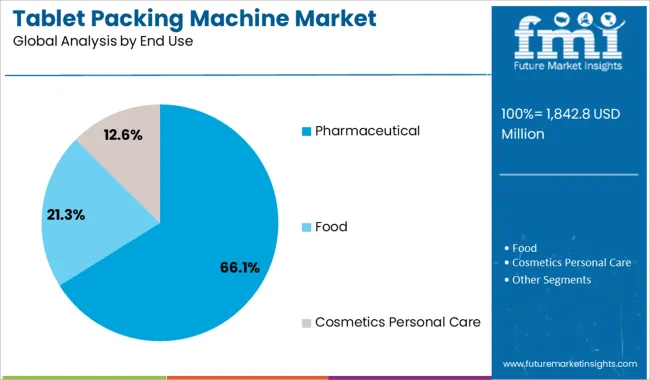 Tablet Packing Machine Market Analysis By End Use