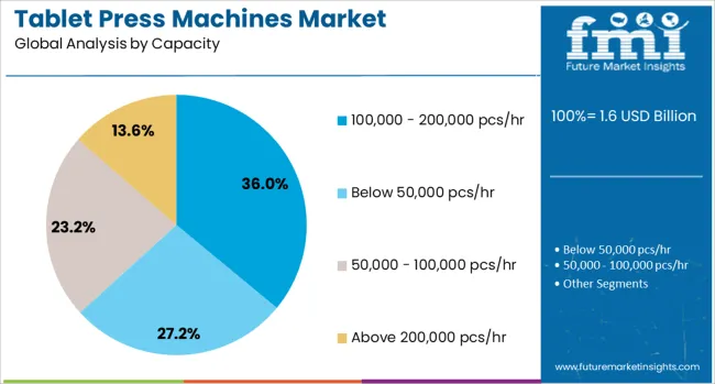 Tablet Press Machines Market Analysis By Capacity