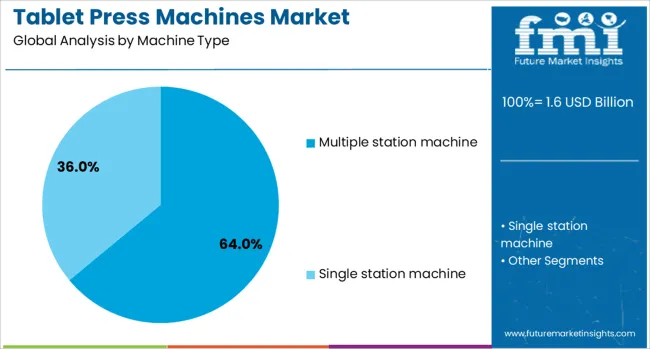 Tablet Press Machines Market Analysis By Machine Type