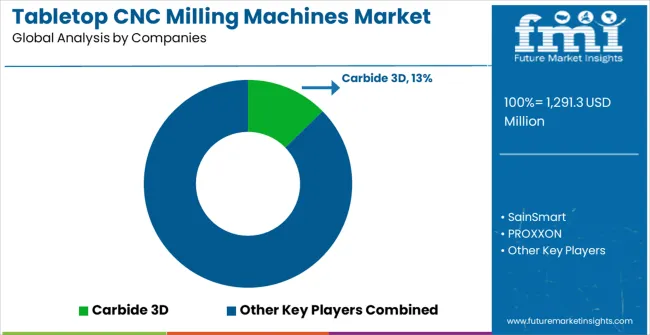 Tabletop Cnc Milling Machines Market Analysis By Company