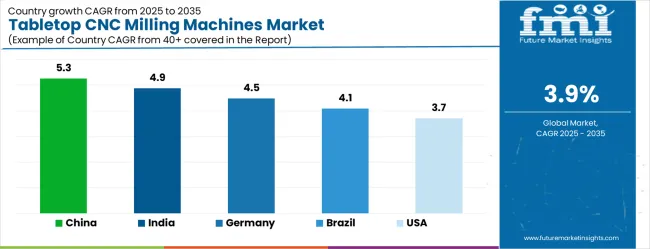 Tabletop Cnc Milling Machines Market Cagr Analysis By Country