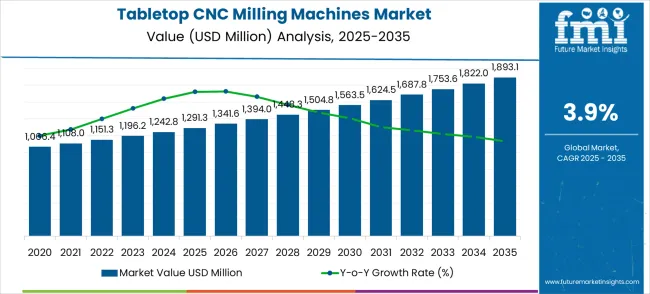 Tabletop Cnc Milling Machines Market Market Value Analysis