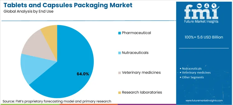 Tablets And Capsules Packaging Market Analysis By End Use