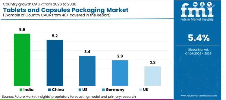 Tablets And Capsules Packaging Market Cagr Analysis By Country