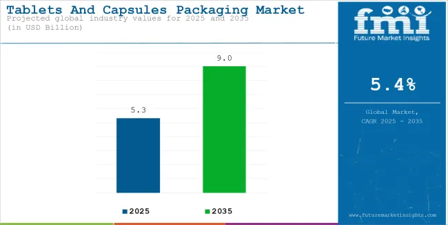Tablets And Capsules Packaging Market Industry Value Analysis