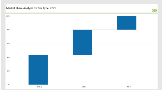 Tablets And Capsules Packaging Market Share Analysis By Tier Type 2025