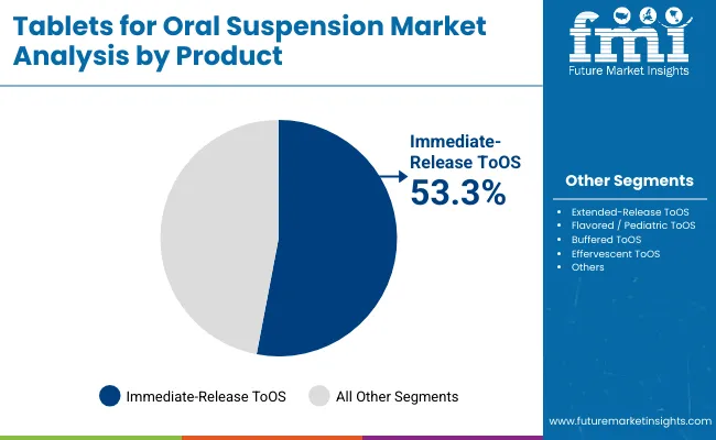 Tablets For Oral Suspension Market By Product
