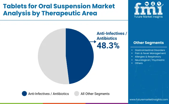 Tablets For Oral Suspension Market By Therapeutic Area