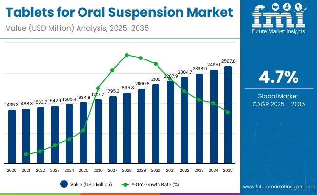 Tablets For Oral Suspension Market Value Analysis