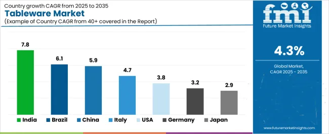 Tableware Market Cagr Analysis By Country