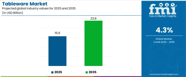 Tableware Market Industry Value Analysis