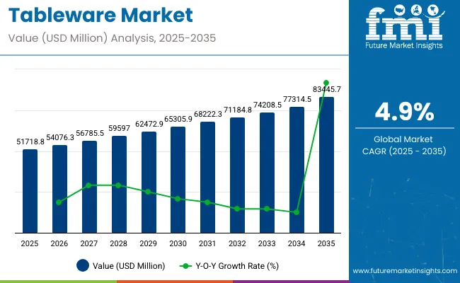 Tableware Market