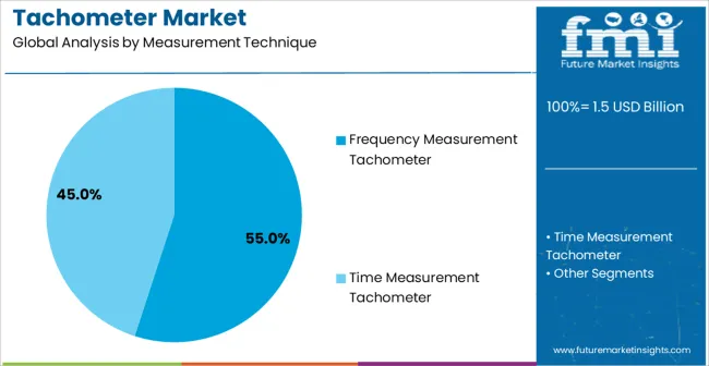 Tachometer Market Analysis By Measurement Technique