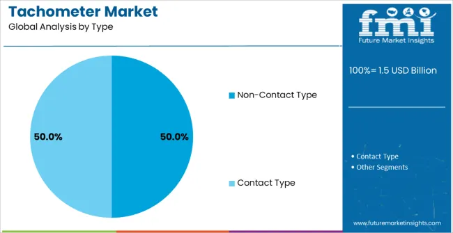 Tachometer Market Analysis By Type