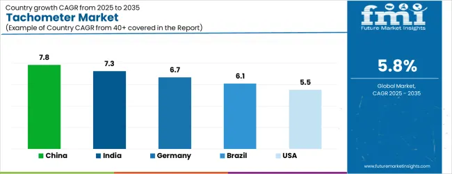 Tachometer Market Cagr Analysis By Country