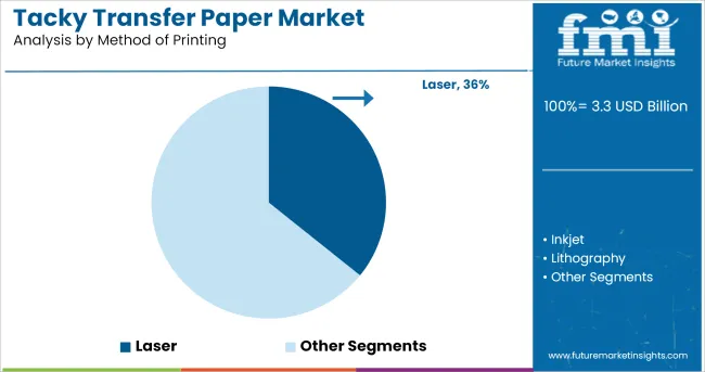 Tacky Transfer Paper Market Analysis By Method Of Printing