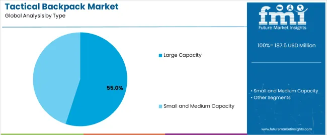 Tactical Backpack Market Analysis By Type
