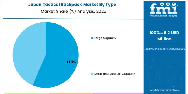 Tactical Backpack Market Japan Market Share Analysis By Type