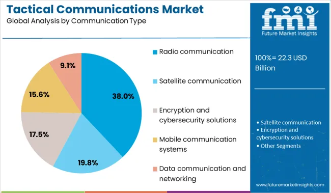 Tactical Communications Market Analysis By Communication Type