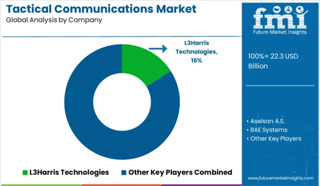 Tactical Communications Market Analysis By Company