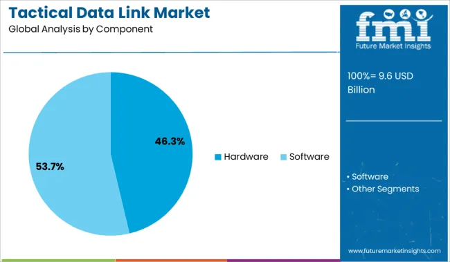 Tactical Data Link Market Analysis By Component