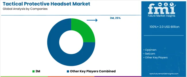 Tactical Protective Headset Market Analysis By Company Tactical Protective Headset Market Analysis By Company