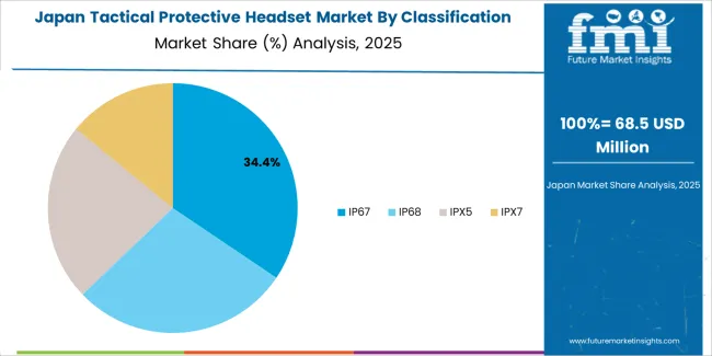 Tactical Protective Headset Market Japan Market Share Analysis By Classification Tactical Protective Headset Market Japan Market Share Analysis By Classification