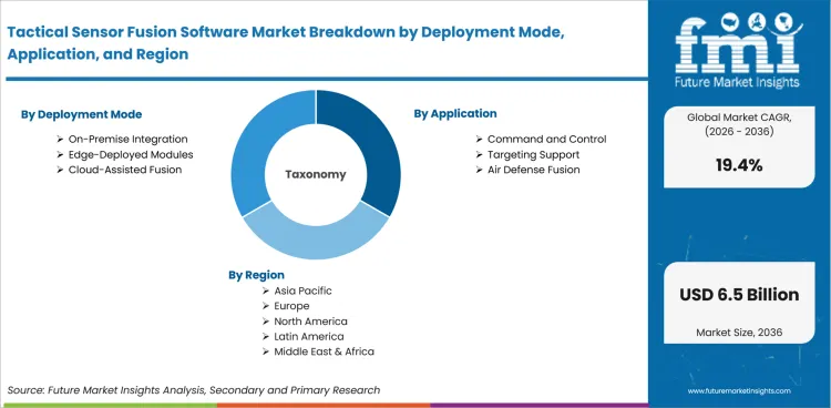 Tactical Sensor Fusion Software Market Breakdown By Deployment Mode, Application, And Region Tactical Sensor Fusion Software Market Breakdown By Deployment Mode, Application, And Region