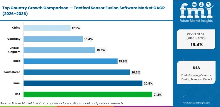 Tactical Sensor Fusion Software Market Cagr Analysis By Country Tactical Sensor Fusion Software Market Cagr Analysis By Country