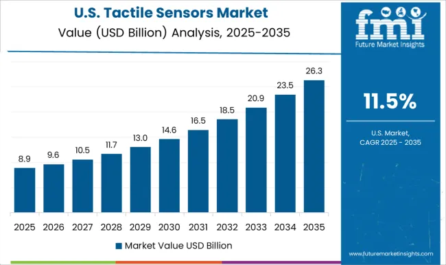 Tactile Sensors Market Country Value Analysis