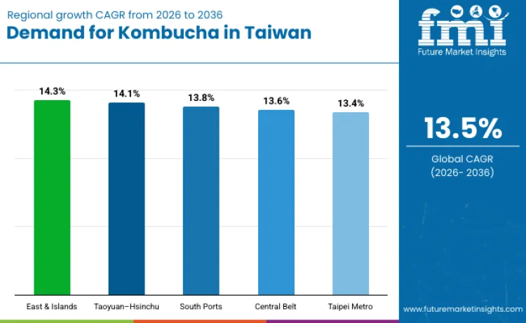 Taiwan Kombucha Market By Country