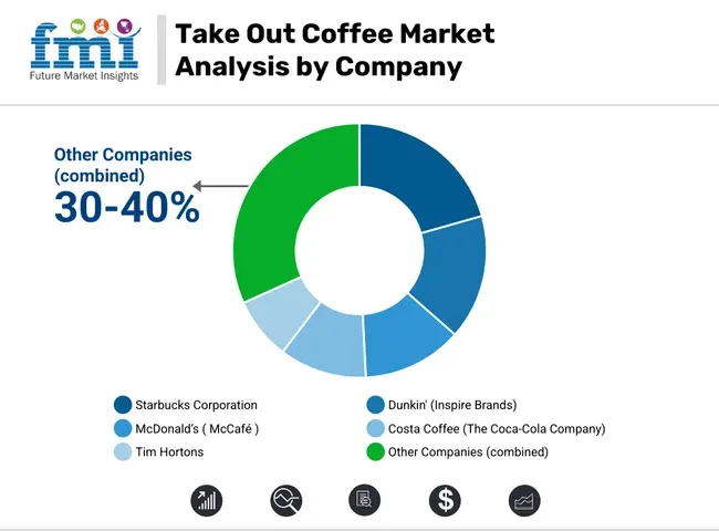 Take Out Coffee Market Analysis By Company