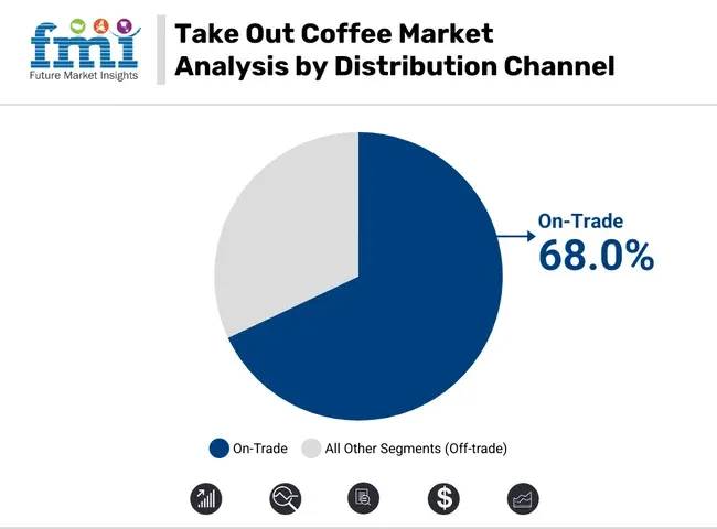 Take Out Coffee Market Analysis By Distribution Channel