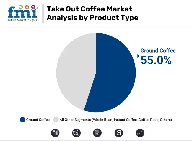 Take Out Coffee Market Analysis By Product Type