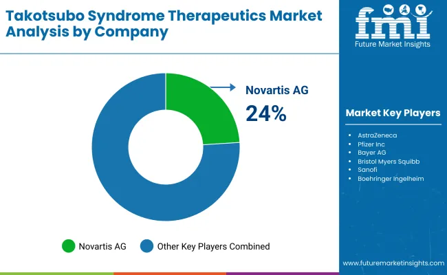 Takotsubo Syndrome Therapeutics Market By Company