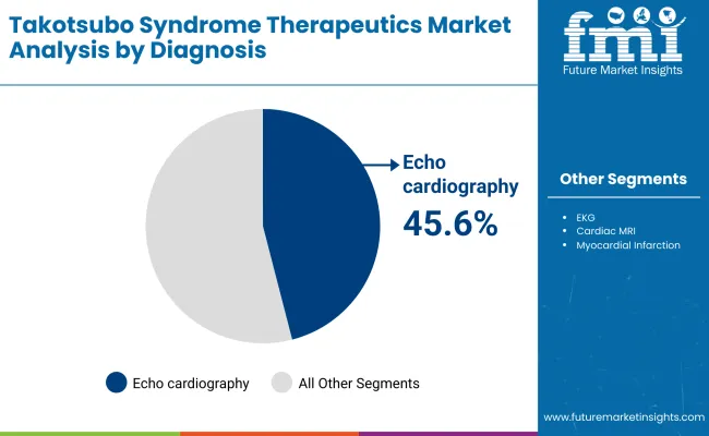 Takotsubo Syndrome Therapeutics Market By Diagnosis