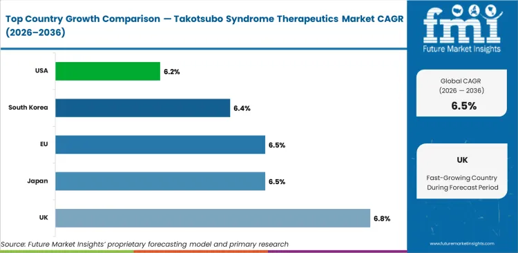 Takotsubo Syndrome Therapeutics Market Cagr Analysis By Country Takotsubo Syndrome Therapeutics Market Cagr Analysis By Country