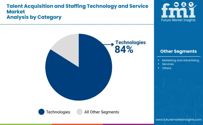 Talent Acquisition And Staffing Technology And Service Market By Category