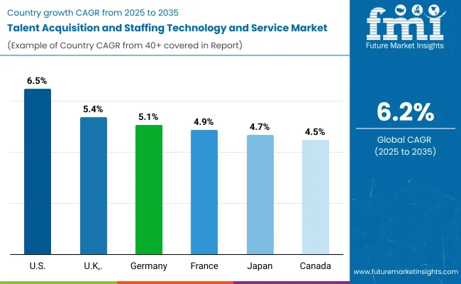 Talent Acquisition And Staffing Technology And Service Market By Country