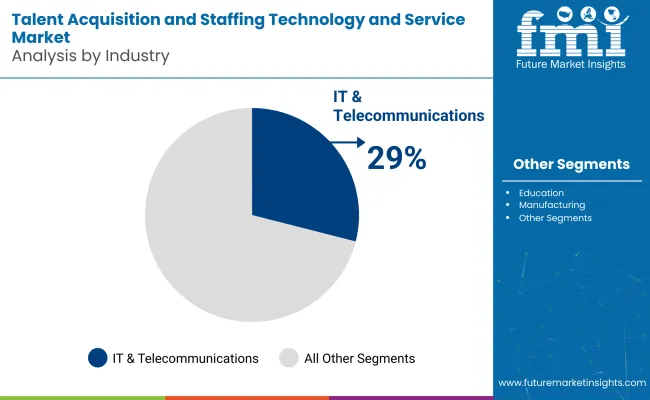 Talent Acquisition And Staffing Technology And Service Market By Industry