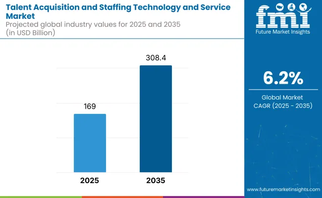 Talent Acquisition And Staffing Technology And Service Market