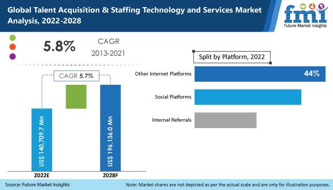 Talent Acquisition & Staffing Technology and Services Market