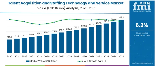 Talent Acquisition And Staffing Technology Market Value Analysis