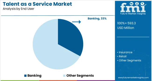 Talent As A Service Market Analysis By End User