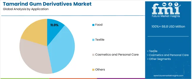 Tamarind Gum Derivatives Market Analysis By Application