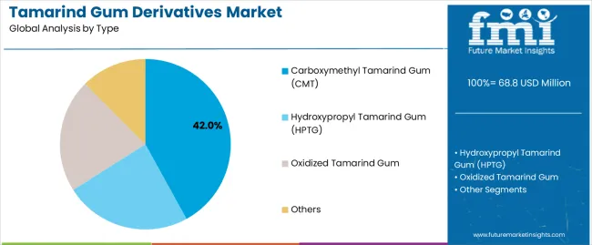 Tamarind Gum Derivatives Market Analysis By Type