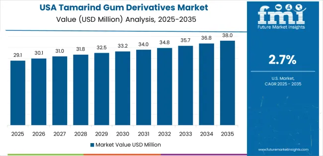 Tamarind Gum Derivatives Market Country Value Analysis