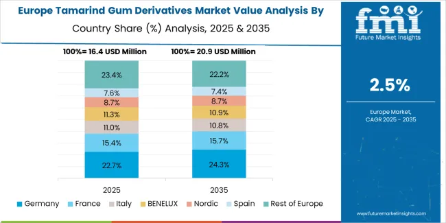 Tamarind Gum Derivatives Market Europe Country Market Share Analysis, 2025 & 2035