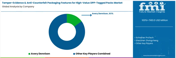 Tamper Evidence And Anti Counterfeit Packaging Features For High Value Dpp Tagged Packs Market Analysis By Company