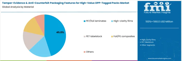 Tamper Evidence And Anti Counterfeit Packaging Features For High Value Dpp Tagged Packs Market Analysis By Material
